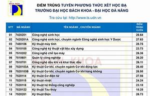 Đại Học Đà Nẵng Điểm Chuẩn 2022