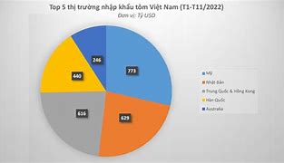 Tình Hình Xuất Khẩu Tôm Của Việt Nam 2022 Mới Nhất